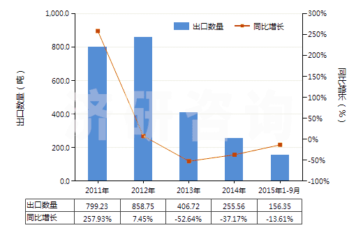 2011-2015年9月中國(guó)松香或樹(shù)脂酸衍生物的鹽(松香加合物的鹽除外)(HS38062090)出口量及增速統(tǒng)計(jì)